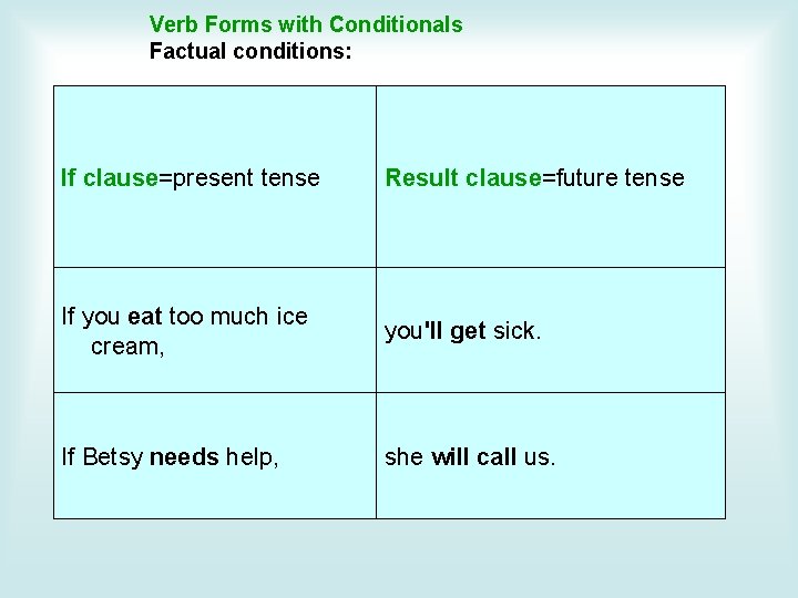 Verb Forms with Conditionals Factual conditions: If clause=present tense Result clause=future tense If you