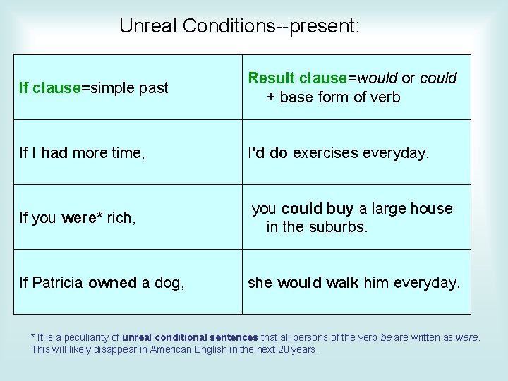 Unreal Conditions--present: If clause=simple past Result clause=would or could + base form of verb