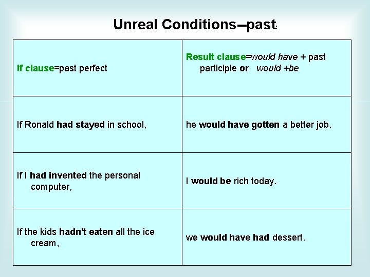 Unreal Conditions--past: If clause=past perfect Result clause=would have + past participle or would +be