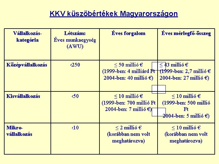 KKV küszöbértékek Magyarországon Vállalkozáskategória Létszám: Éves munkaegység (AWU) Középvállalkozás ‹ 250 Éves forgalom Éves