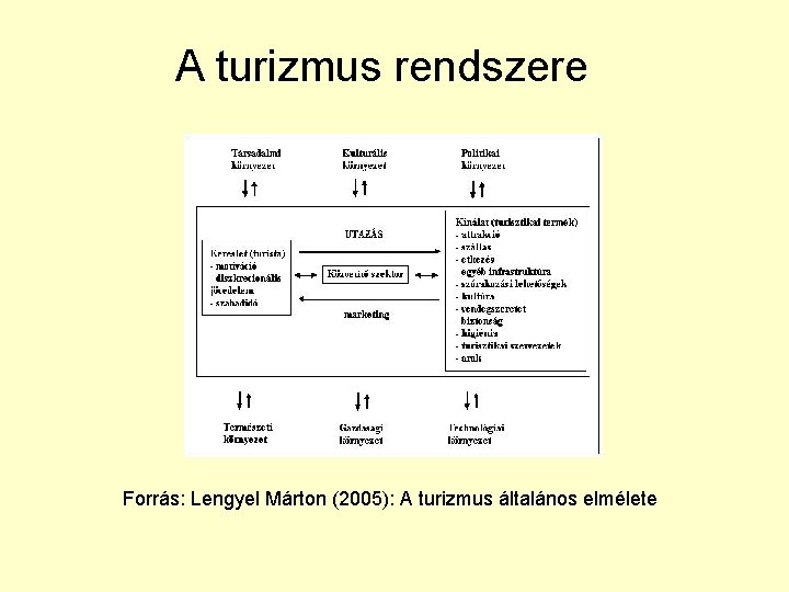 A turizmus rendszere Forrás: Lengyel Márton (2005): A turizmus általános elmélete 