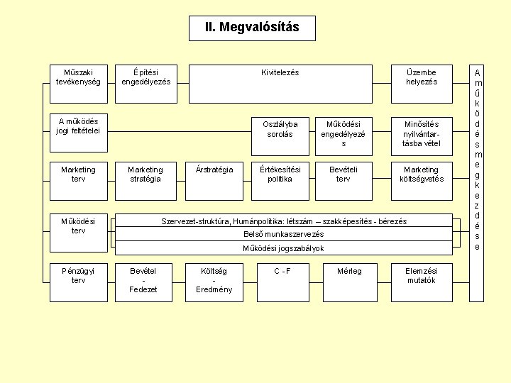 II. Megvalósítás Műszaki tevékenység Építési engedélyezés Kivitelezés A működés jogi feltételei Marketing terv Marketing