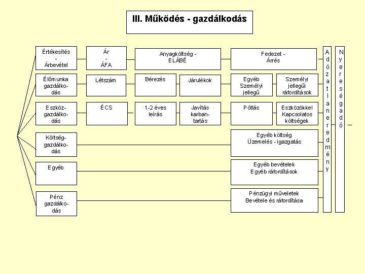 III. Működés - gazdálkodás Értékesítés Árbevétel Ár ÁFA Élőmunka gazdálkodás Létszám Bérezés Járulékok Egyéb