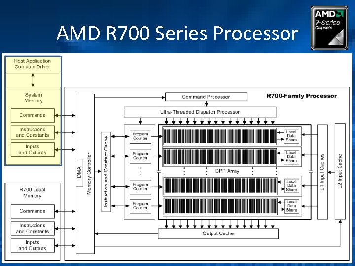 AMD R 700 Series Processor – Design philosophy/rational of the AMD R 7000 –