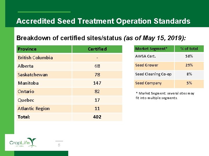 Accredited Seed Treatment Operation Standards Breakdown of certified sites/status (as of May 15, 2019):