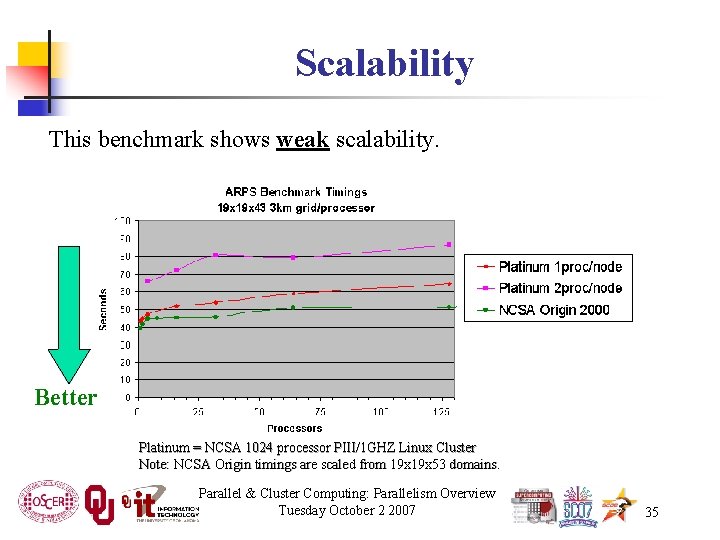 Scalability This benchmark shows weak scalability. Better Platinum = NCSA 1024 processor PIII/1 GHZ