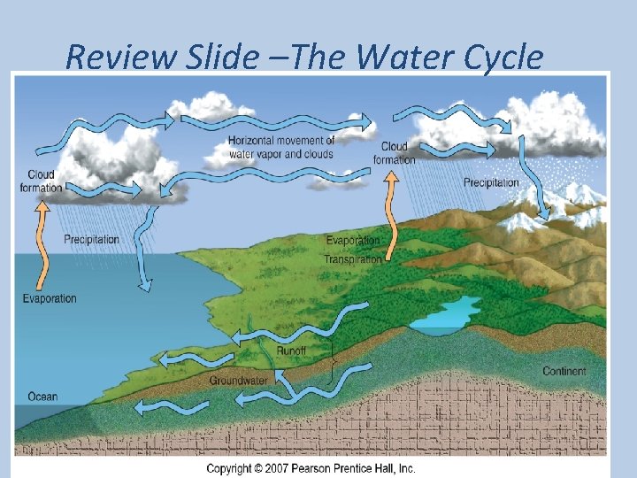 Review Slide –The Water Cycle 