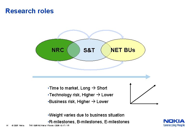 Research roles NRC S&T NET BUs • Time to market, Long Short • Technology