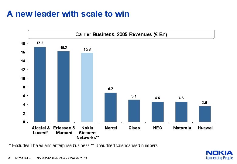 A new leader with scale to win Carrier Business, 2005 Revenues (€ Bn) 18