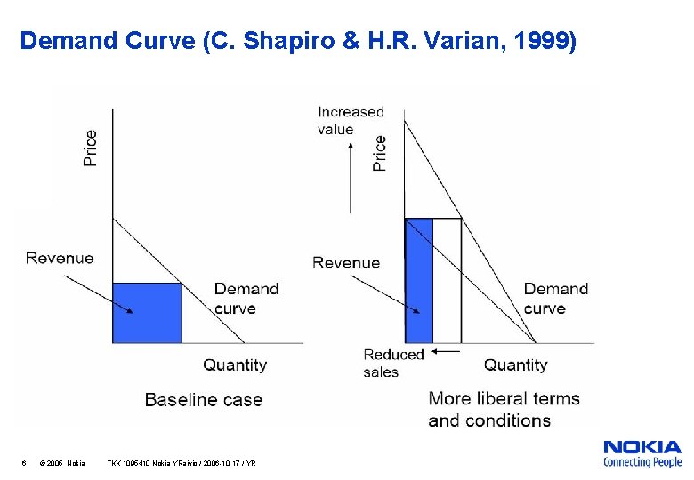 Demand Curve (C. Shapiro & H. R. Varian, 1999) 6 © 2005 Nokia TKK