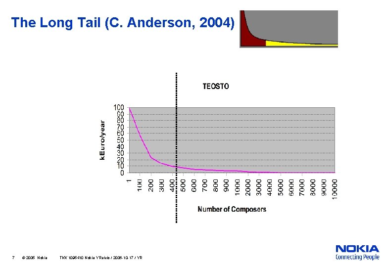 The Long Tail (C. Anderson, 2004) 7 © 2005 Nokia TKK 1095410 Nokia YRaivio