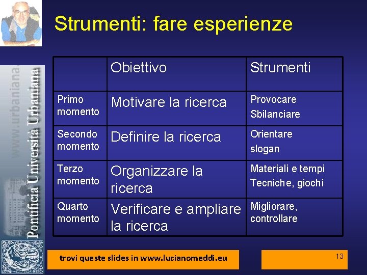 Strumenti: fare esperienze Obiettivo Strumenti Primo momento Motivare la ricerca Provocare Sbilanciare Secondo momento