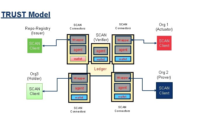 TRUST Model Repo-Registry (Issuer) SCAN Client SCAN Connectors Org 1 (Actuator) Wrapper SCAN (Verifier)