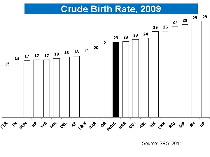 Crude Birth Rate, 2009 26 27 29 29 Source: SRS, 2011 UP BH P