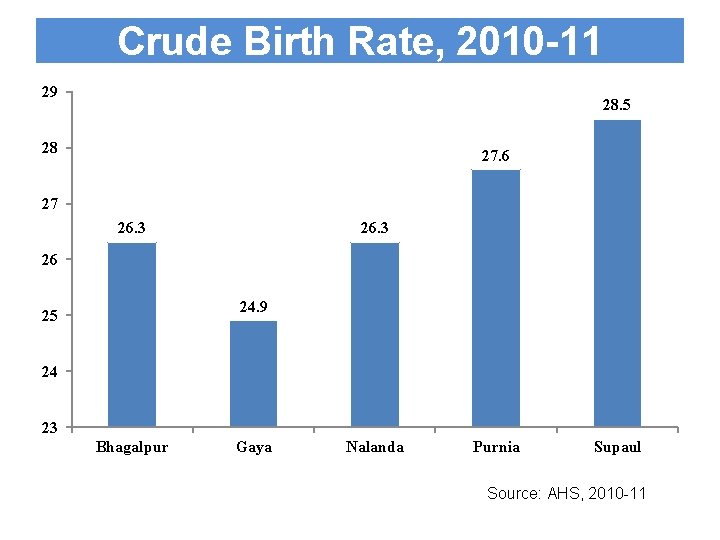Crude Birth Rate, 2010 -11 29 28. 5 28 27. 6 27 26. 3