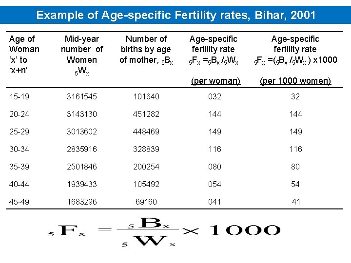 Example of Age-specific Fertility rates, Bihar, 2001 Age of Woman ‘x’ to ‘x+n’ Mid-year