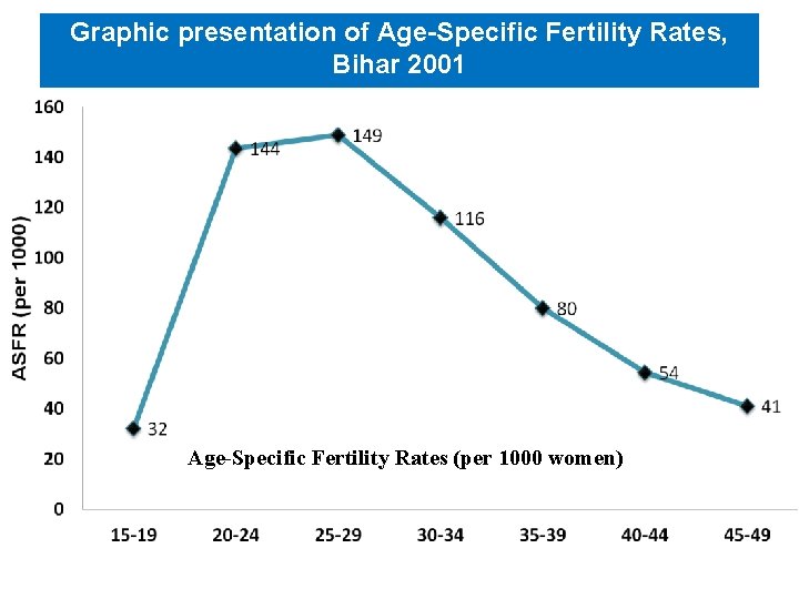 Graphic presentation of Age-Specific Fertility Rates, Bihar 2001 Age-Specific Fertility Rates (per 1000 women)