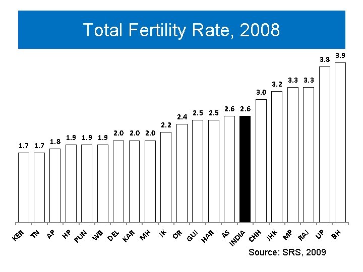Total Fertility Rate, 2008 3. 0 3. 3 Source: SRS, 2009 BH K M