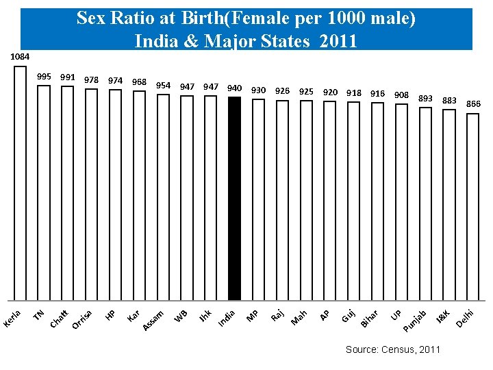 Sex Ratio at Birth(Female per 1000 male) India & Major States 2011 1084 Source: