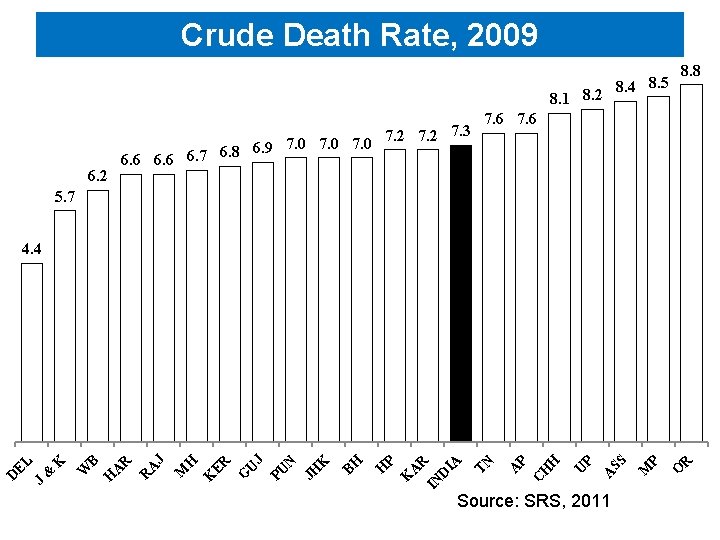 Crude Death Rate, 2009 8. 1 8. 2 7. 0 6. 8 6. 9