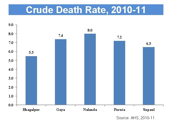 Crude Death Rate, 2010 -11 9. 0 8. 0 7. 4 7. 2 7.