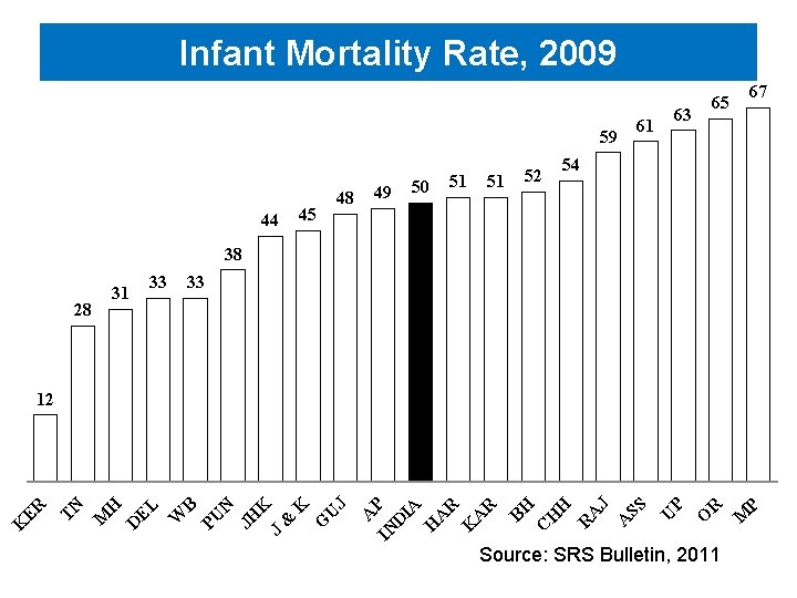 Infant Mortality Rate, 2009 59 48 45 44 49 50 51 51 63 61
