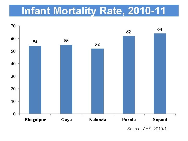Infant Mortality Rate, 2010 -11 70 62 60 54 55 Bhagalpur Gaya 64 52