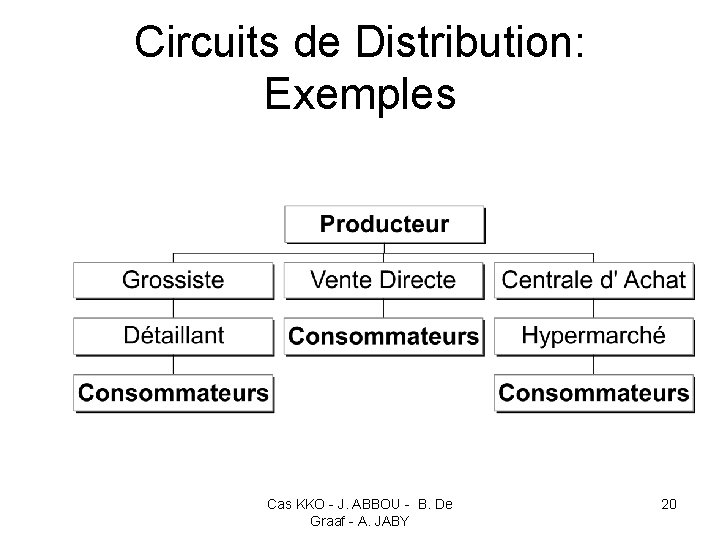 Circuits de Distribution: Exemples Cas KKO - J. ABBOU - B. De Graaf -