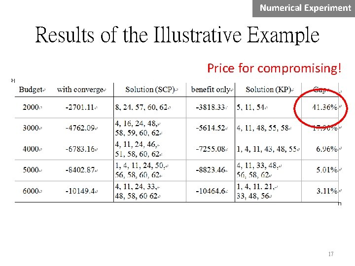 Numerical Experiment Results of the Illustrative Example Price for compromising! 17 