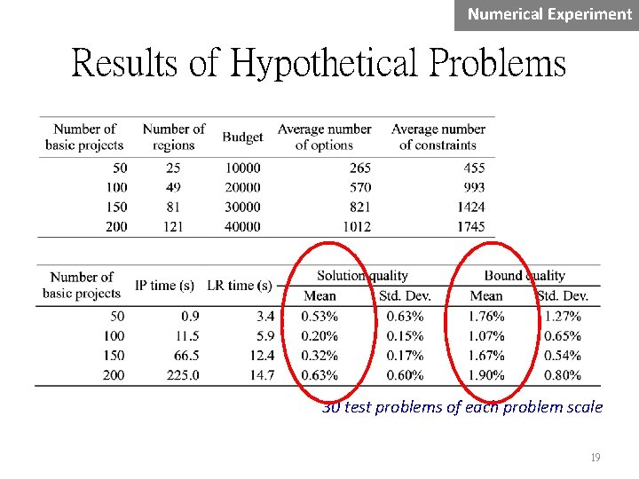 Numerical Experiment Results of Hypothetical Problems 30 test problems of each problem scale 19