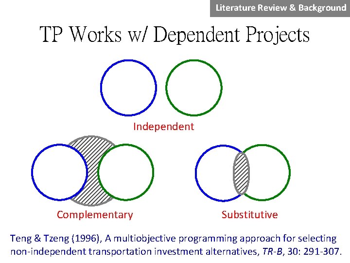 Literature Review & Background TP Works w/ Dependent Projects Independent Complementary Substitutive Teng &