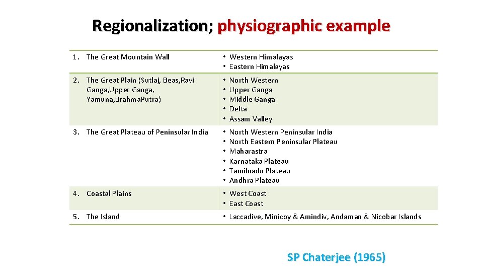 Regionalization; physiographic example 1. The Great Mountain Wall • Western Himalayas • Eastern Himalayas