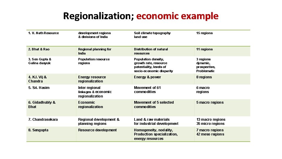 Regionalization; economic example 1. V. Nath Resource development regions & divisions of India Soil