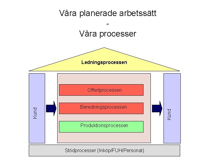 Våra planerade arbetssätt Våra processer Ledningsprocessen Beredningsprocessen Produktionsprocessen Stödprocesser (Inköp/FUH/Personal) Kund Offertprocessen 