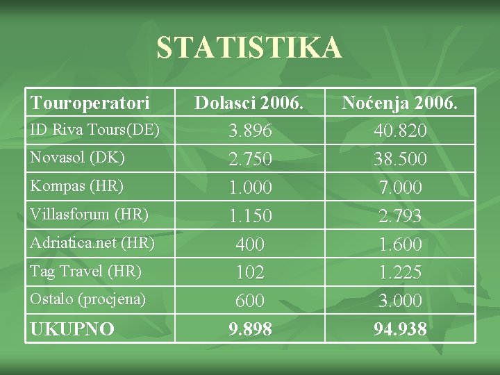 STATISTIKA Touroperatori ID Riva Tours(DE) Novasol (DK) Kompas (HR) Villasforum (HR) Adriatica. net (HR)