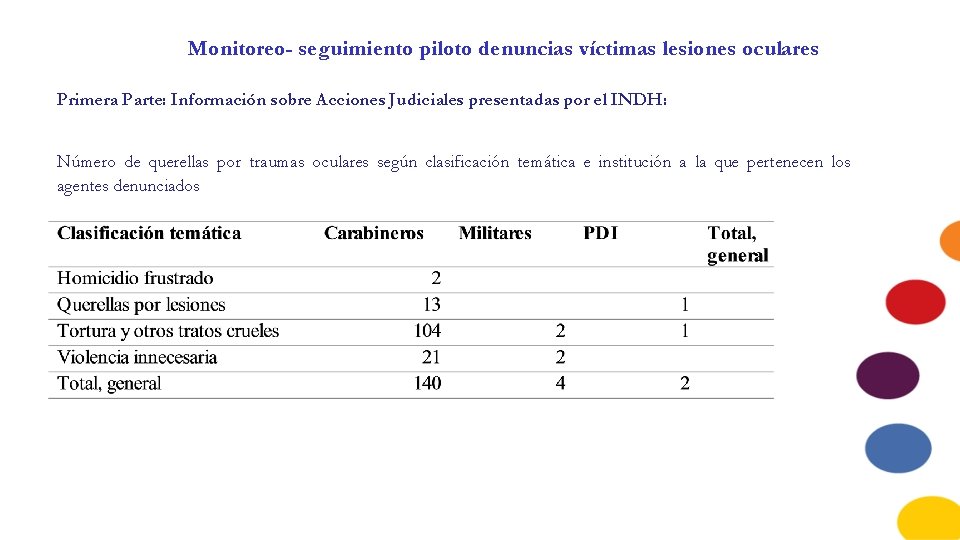 Monitoreo- seguimiento piloto denuncias víctimas lesiones oculares Primera Parte: Información sobre Acciones Judiciales presentadas Monitoreo- seguimiento piloto denuncias víctimas lesiones oculares Primera Parte: Información sobre Acciones Judiciales presentadas