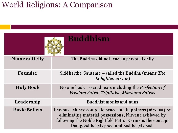 World Religions: A Comparison Buddhism Name of Deity The Buddha did not teach a