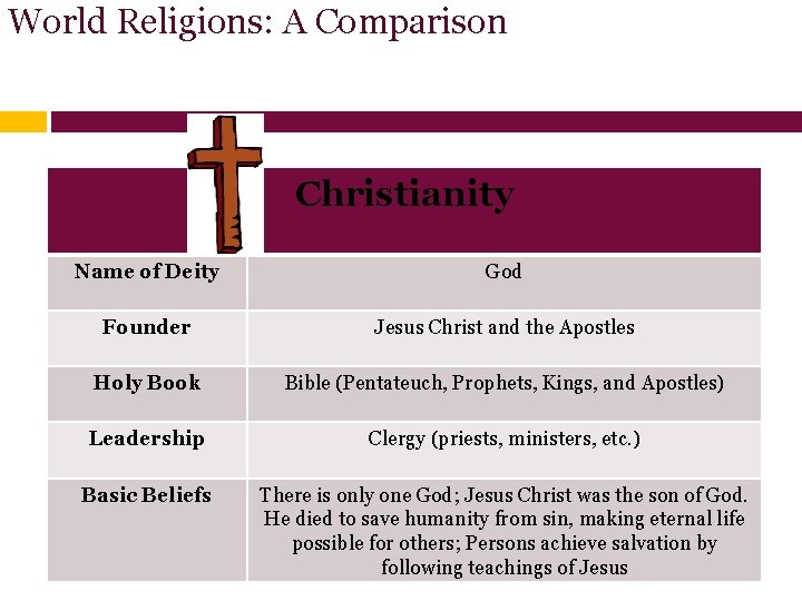 World Religions: A Comparison Christianity Name of Deity God Founder Jesus Christ and the