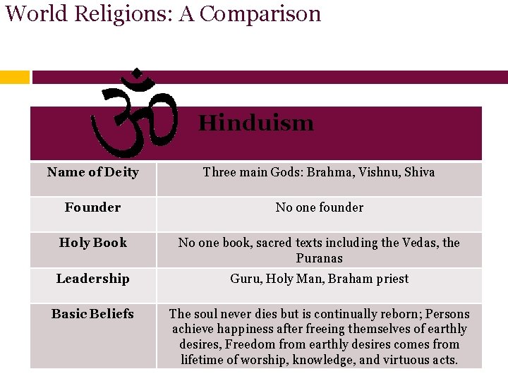 World Religions: A Comparison Hinduism Name of Deity Three main Gods: Brahma, Vishnu, Shiva