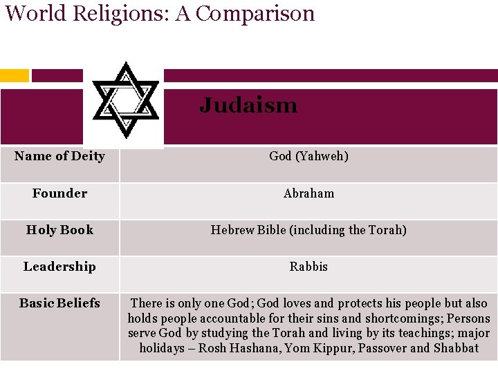 World Religions: A Comparison Judaism Name of Deity God (Yahweh) Founder Abraham Holy Book World Religions: A Comparison Judaism Name of Deity God (Yahweh) Founder Abraham Holy Book