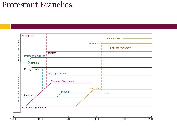 Protestant Branches 