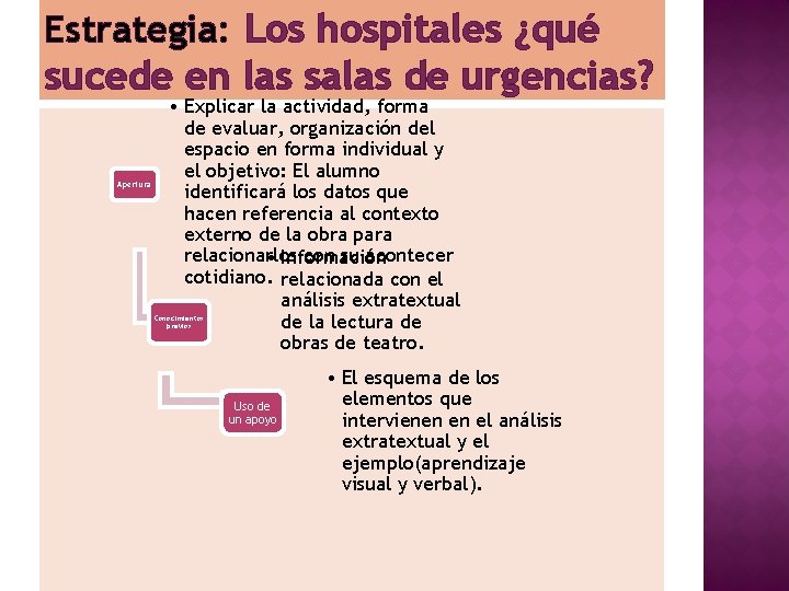 Estrategia: Los hospitales ¿qué sucede en las salas de urgencias? Apertura • Explicar la