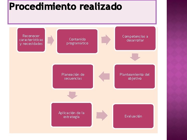 Procedimiento realizado Reconocer características y necesidades Contenido programático Planeación de secuencias Aplicación de la