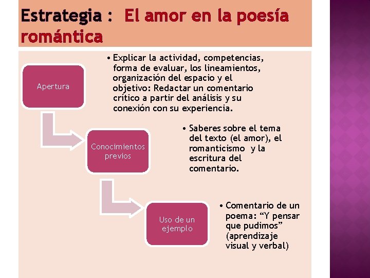 Estrategia : El amor en la poesía romántica Apertura • Explicar la actividad, competencias,