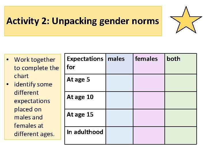 Activity 2: Unpacking gender norms • Work together to complete the chart • identify