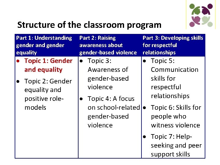 Structure of the classroom program Part 1: Understanding gender and gender equality Part 2:
