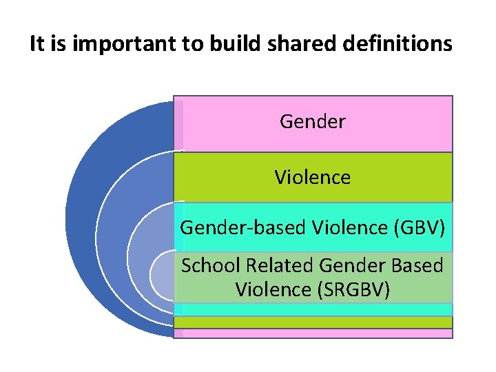 It is important to build shared definitions Gender Violence Gender-based Violence (GBV) School Related