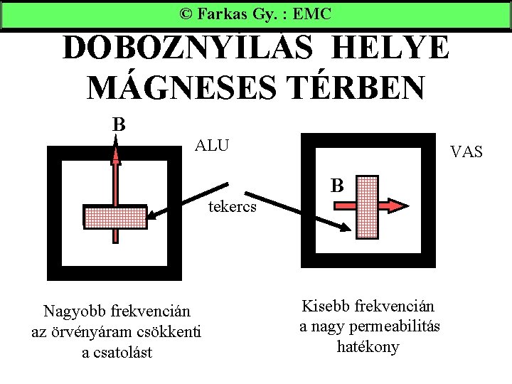 © Farkas Gy. : EMC DOBOZNYÍLÁS HELYE MÁGNESES TÉRBEN B ALU VAS B tekercs