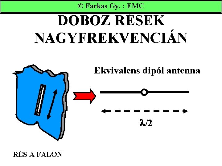 © Farkas Gy. : EMC DOBOZ RÉSEK NAGYFREKVENCIÁN Ekvivalens dipól antenna /2 RÉS A