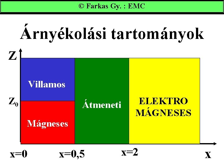 © Farkas Gy. : EMC Árnyékolási tartományok Z Villamos Z 0 Átmeneti Mágneses x=0,